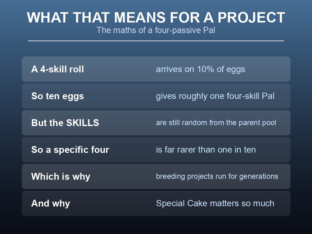 Card explaining the maths of a four-passive Palworld breeding project.