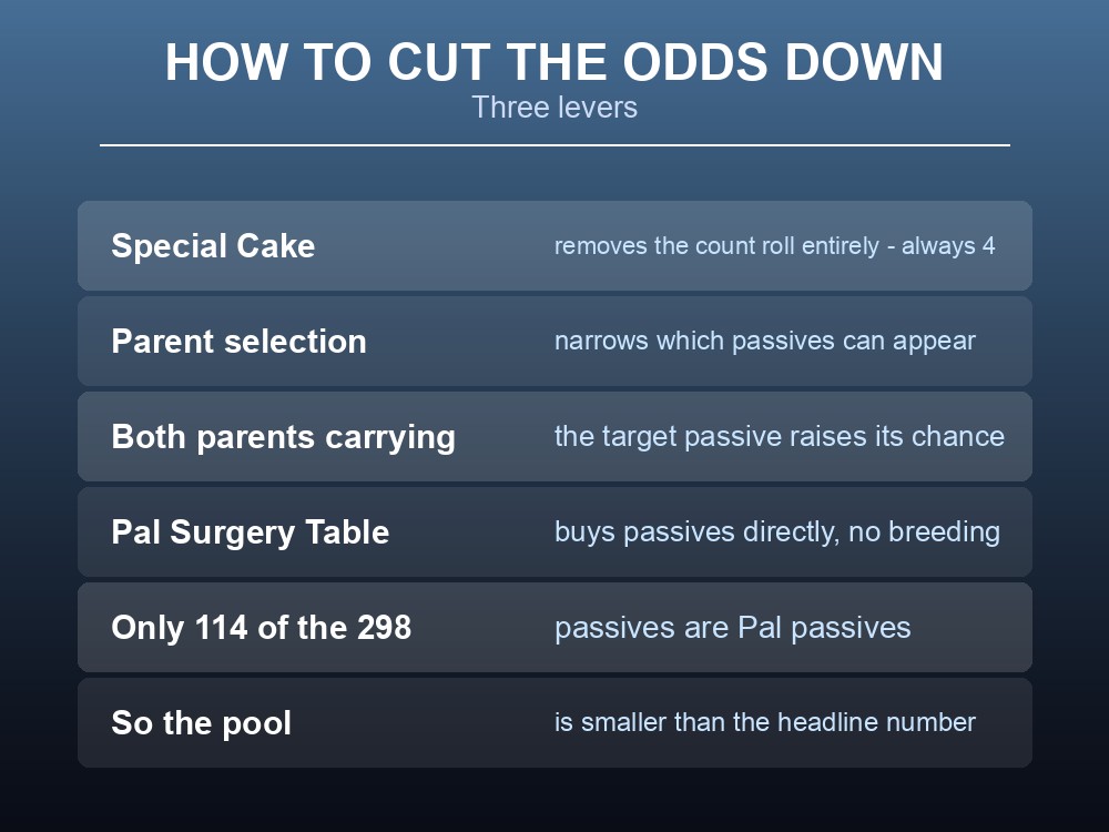 Card listing ways to improve Palworld passive inheritance.