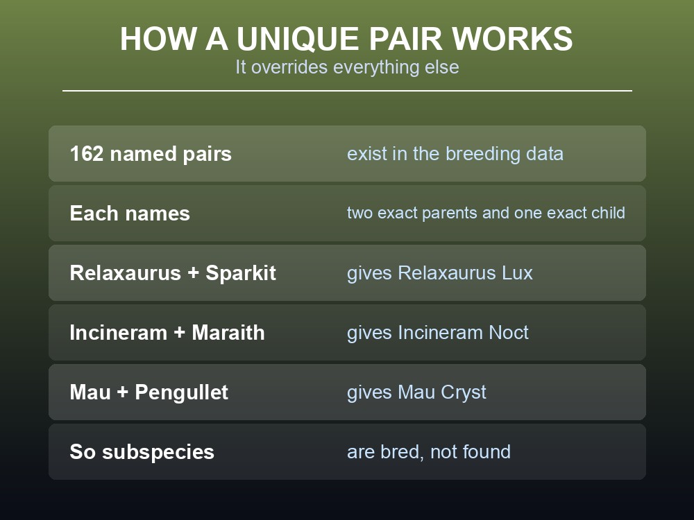 Card explaining Palworld's unique breed pairs.