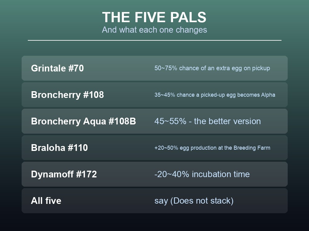 Card listing Palworld's five breeding and egg partner skills.