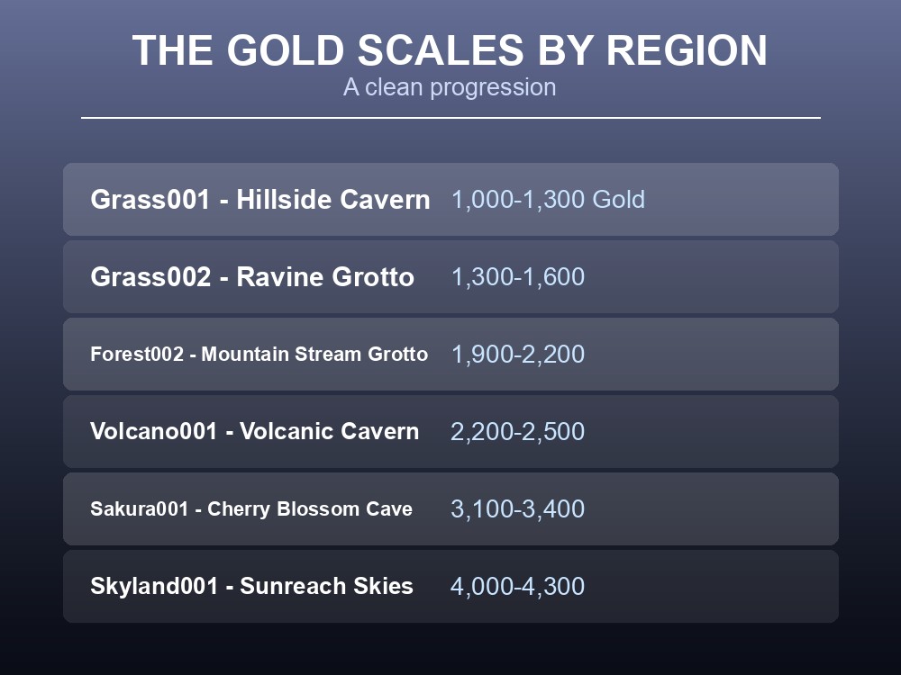 Card showing how Palworld technology book chest gold scales by region.