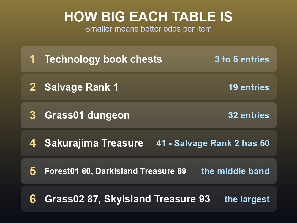 Card ranking Palworld's loot tables by size.