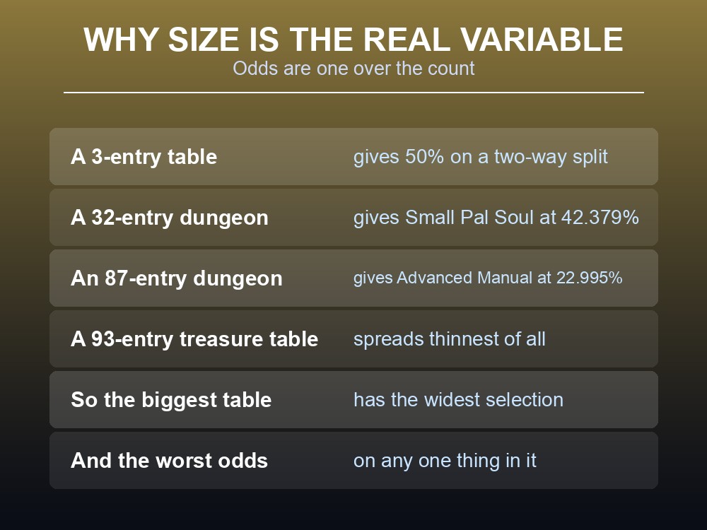 Card explaining how Palworld loot table size determines drop odds.