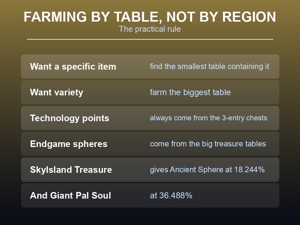 Card advising how to farm Palworld loot by table size.