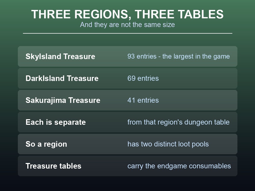 Card listing Palworld's three treasure tables.