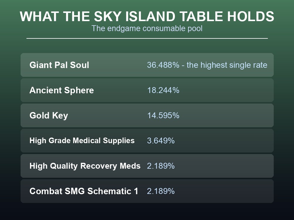 Card listing the contents of Palworld's Sky Island treasure table.