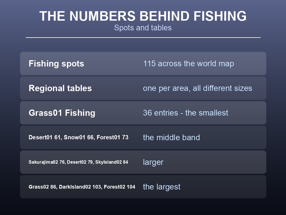 Card listing Palworld's fishing table sizes by region.