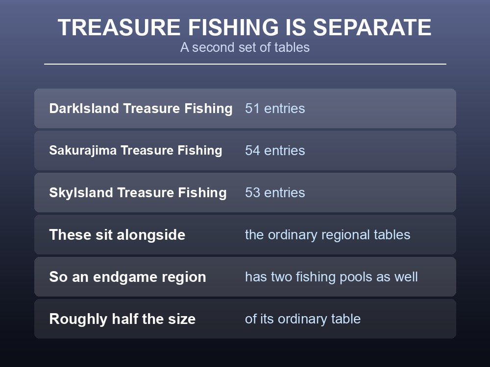 Card explaining Palworld's treasure fishing tables.