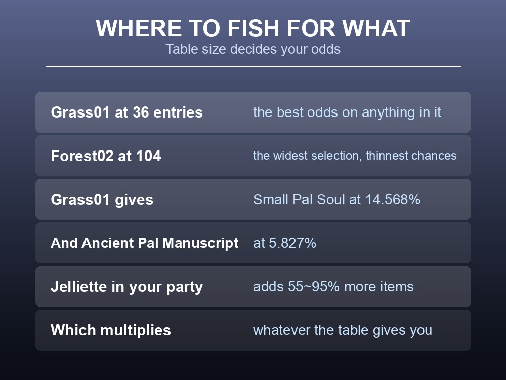 Card advising where to fish in Palworld.