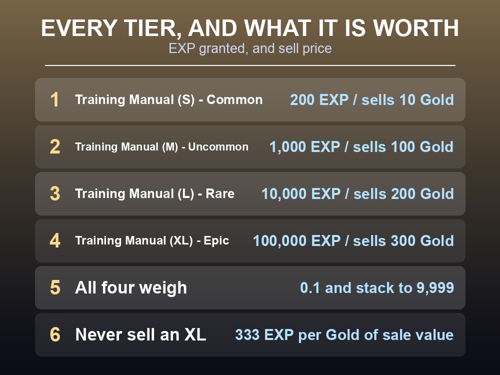 Card listing Palworld's four Training Manual tiers with their EXP values and sell prices.