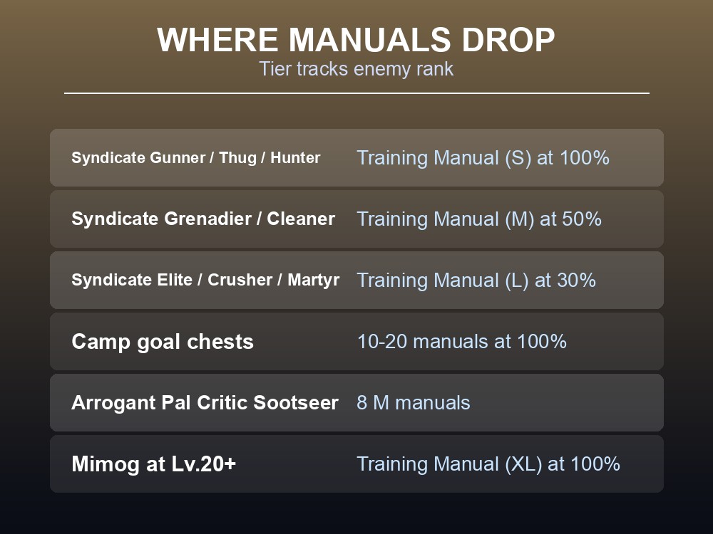 Card showing Training Manual drop sources across Syndicate ranks and Pal Critic rewards.