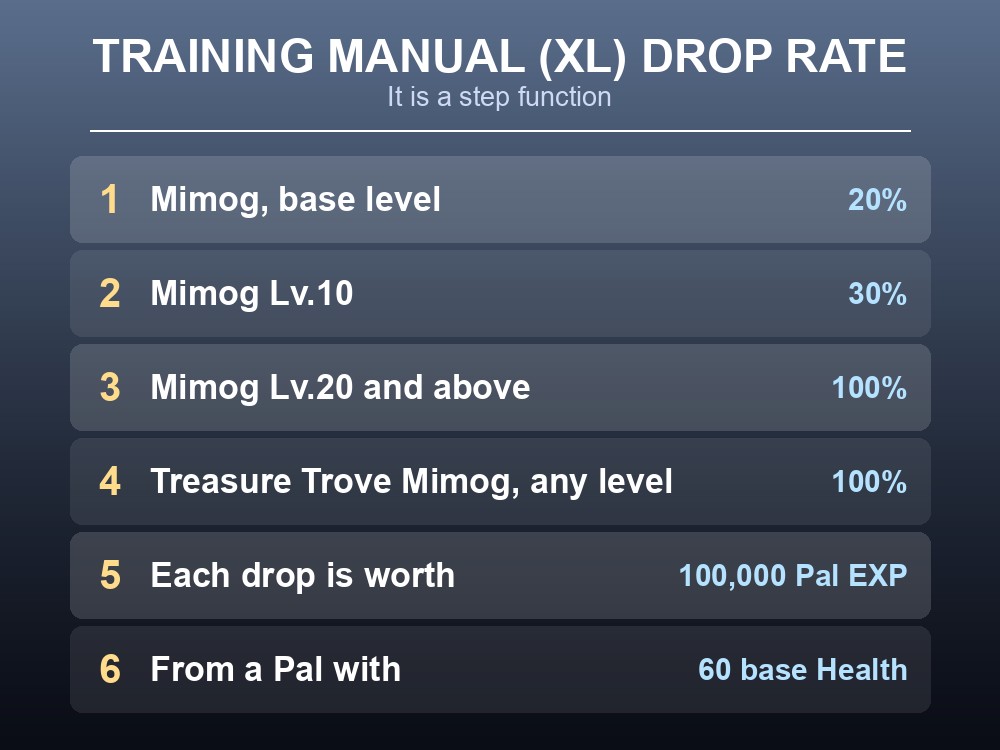 Card comparing Mimog's Training Manual XL drop rate by level.