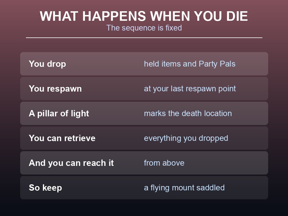 Card explaining the Palworld death sequence: drop items and Party Pals, light pillar, retrieve after respawn.