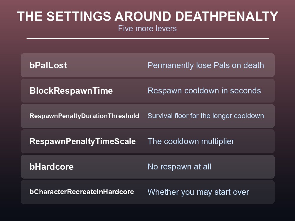 Card listing the Palworld death-related server settings: DeathPenalty, bPalLost, BlockRespawnTime, bHardcore.