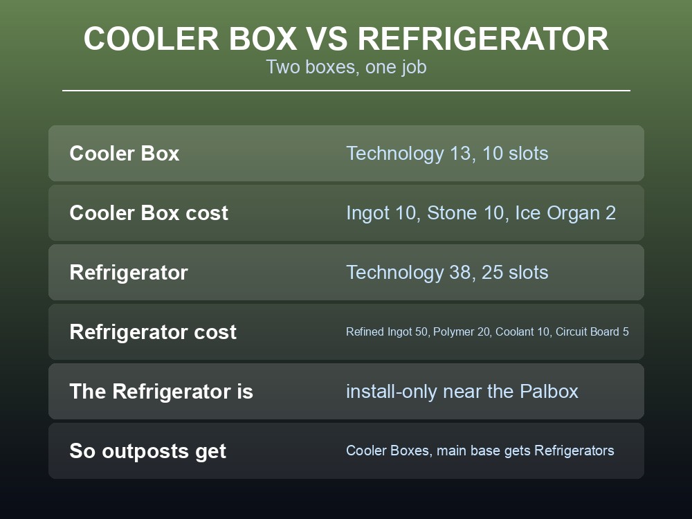 Card comparing the Palworld Cooler Box and Refrigerator on slots, tech level and cost.