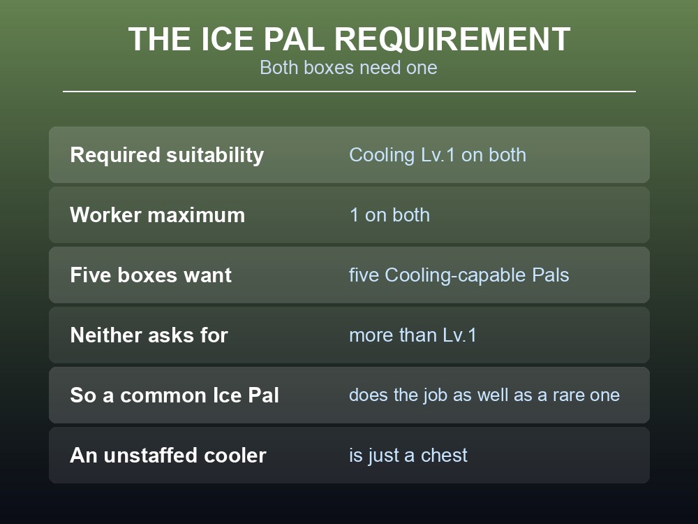 Card showing that both Palworld cold storage boxes need an Ice Pal with Cooling suitability assigned.