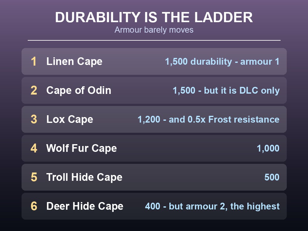 Card ranking Valheim capes by durability.