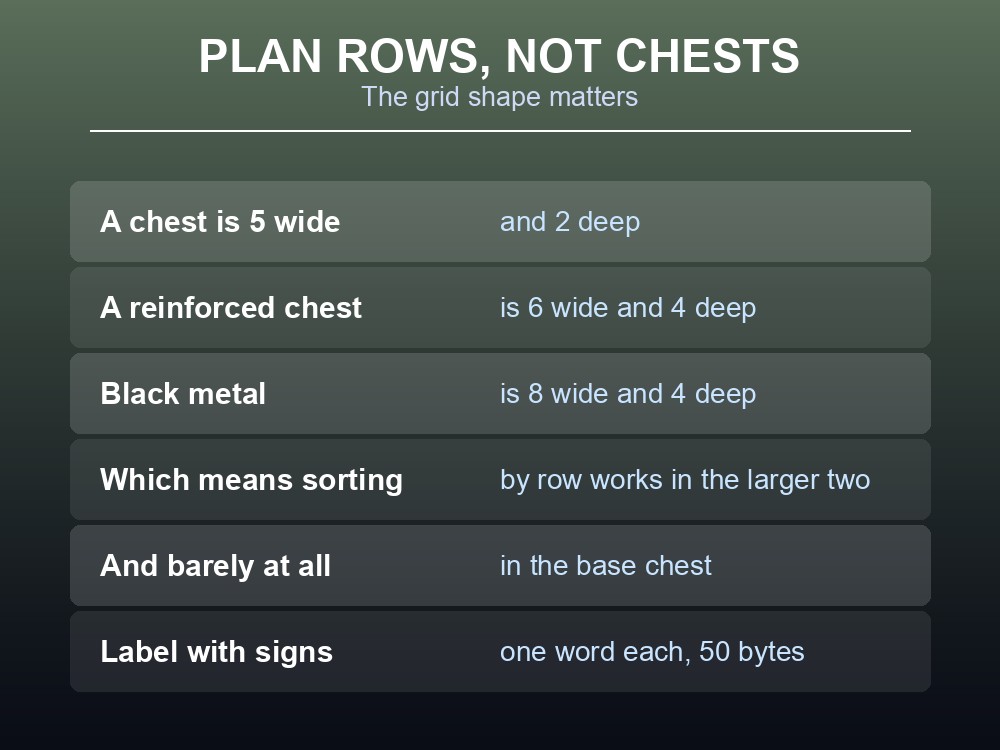 Card explaining Valheim chest grid shapes.