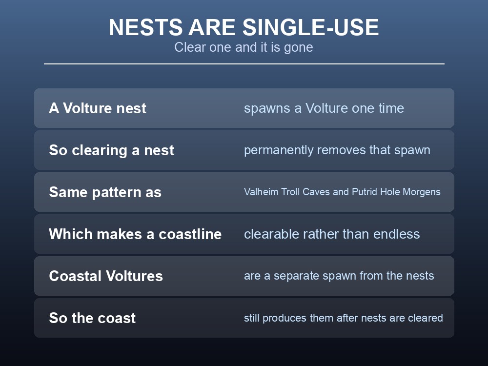 Card explaining Valheim's Volture nests.