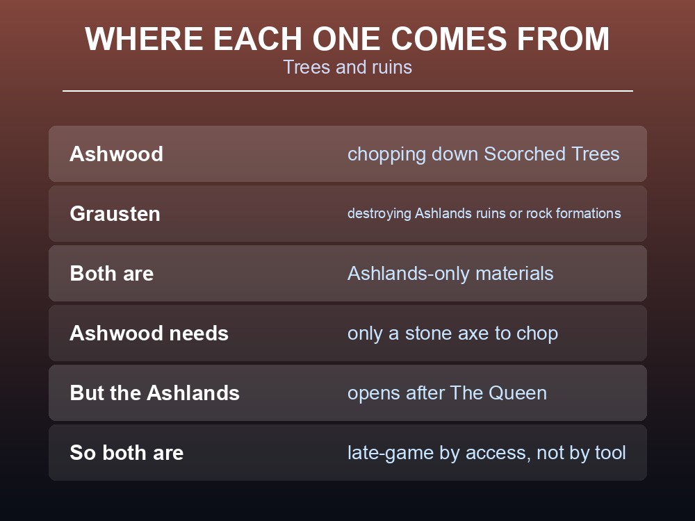 Card explaining where Valheim's Ashlands materials come from.