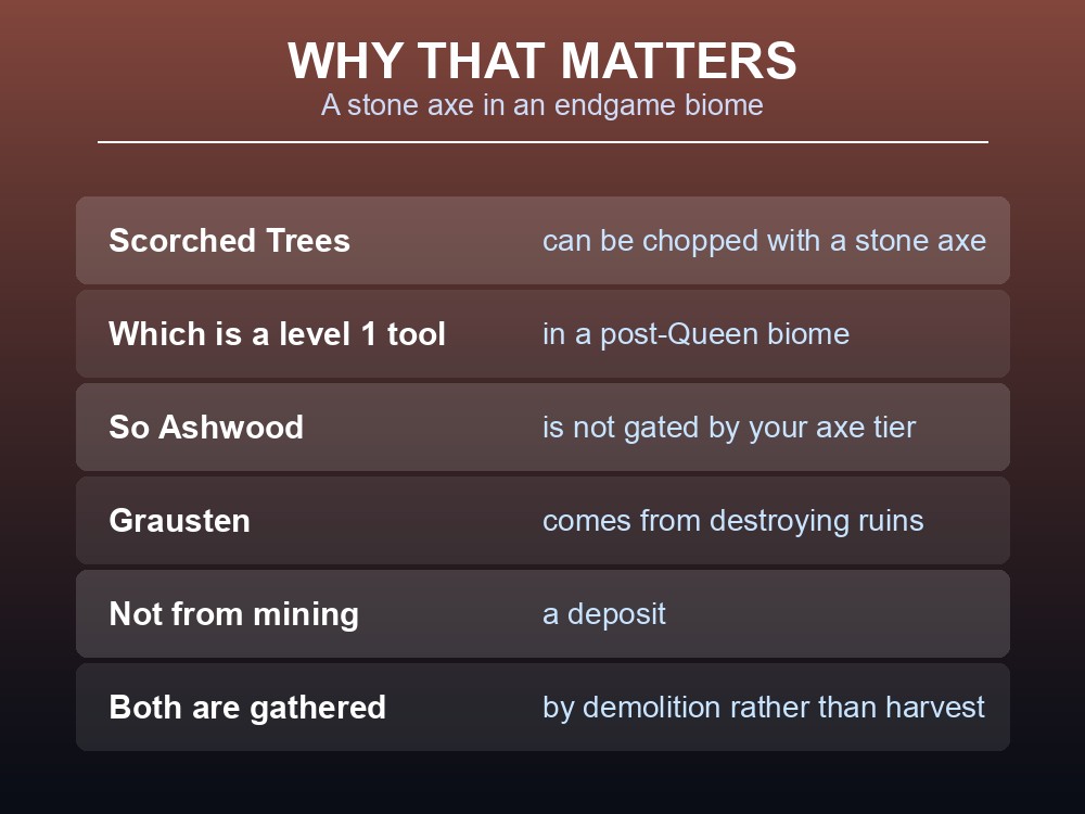 Card explaining the significance of Valheim's Ashlands material gathering.