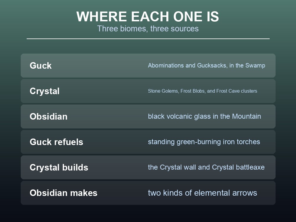 Card listing where Valheim's Guck, Crystal and Obsidian come from.