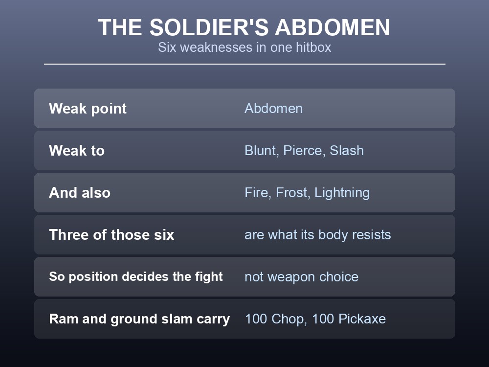 Card explaining the Seeker Soldier's abdomen weak point and the six types it is weak to.