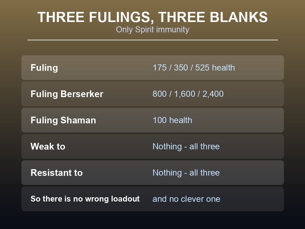 Card comparing Fuling, Berserker and Shaman health and damage.