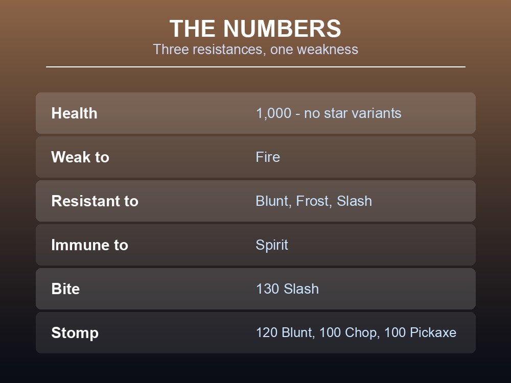 Card listing Lox health, damage, resistances and its fire weakness.