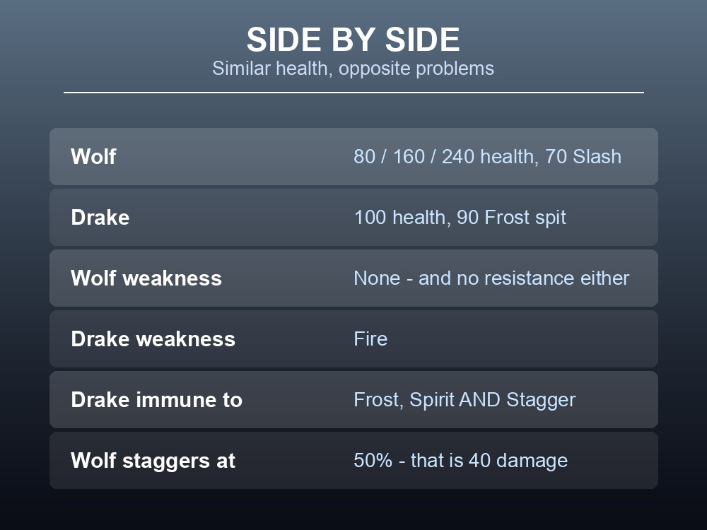 Card comparing Wolf and Drake health, damage and resistances.