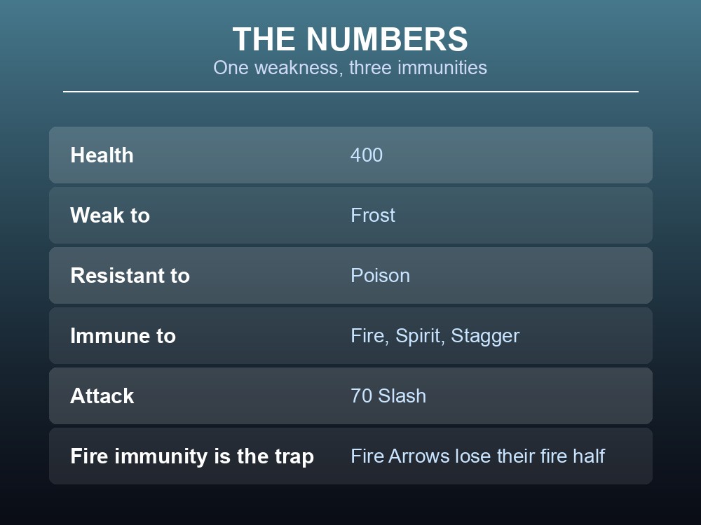 Card listing Serpent health, damage and its three immunities.