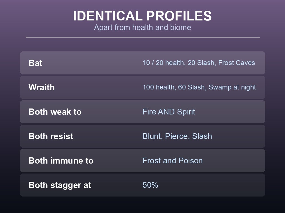 Card comparing Bat and Wraith resistances side by side.