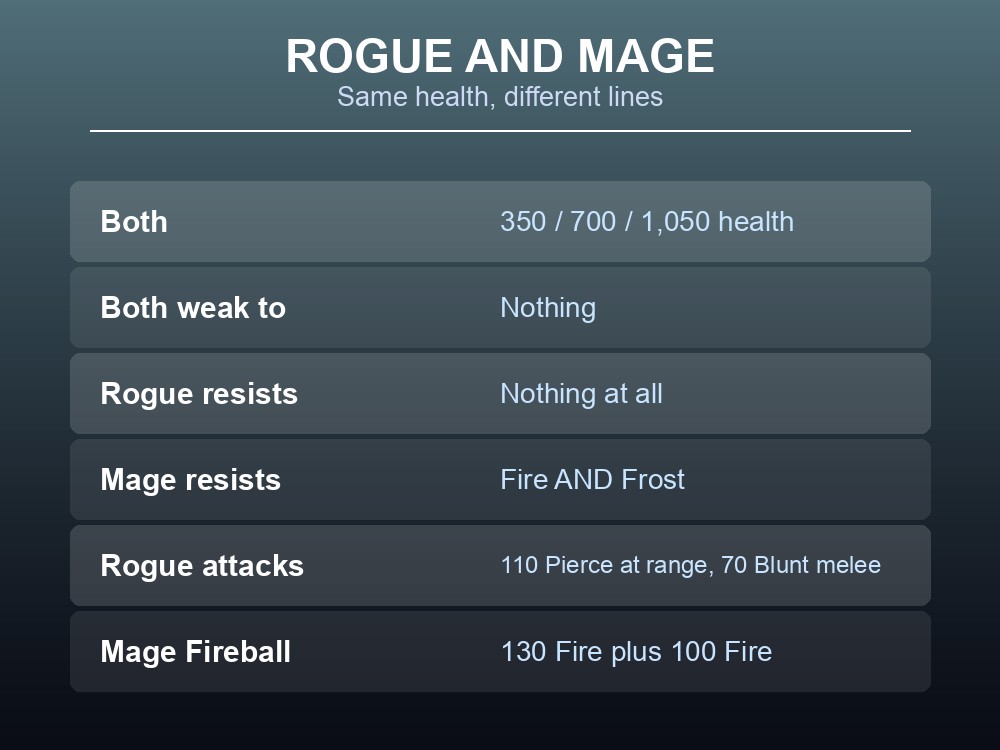 Card comparing the Dvergr rogue and Dvergr mage.