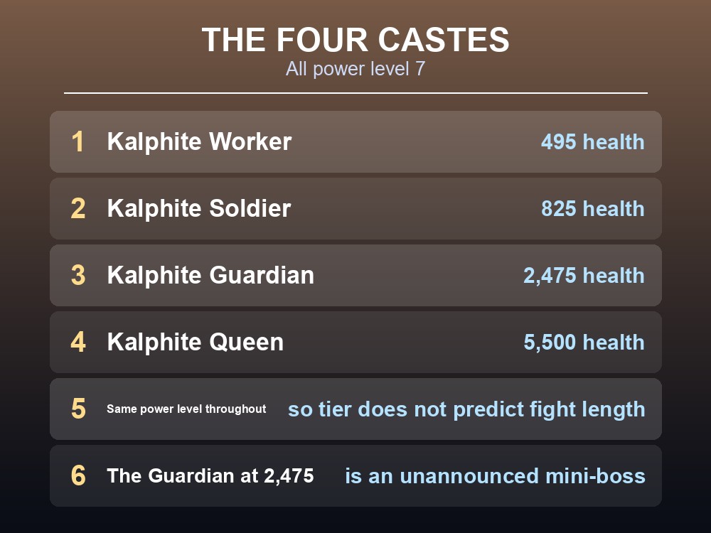 Card listing the four Kalphite castes with their health values.