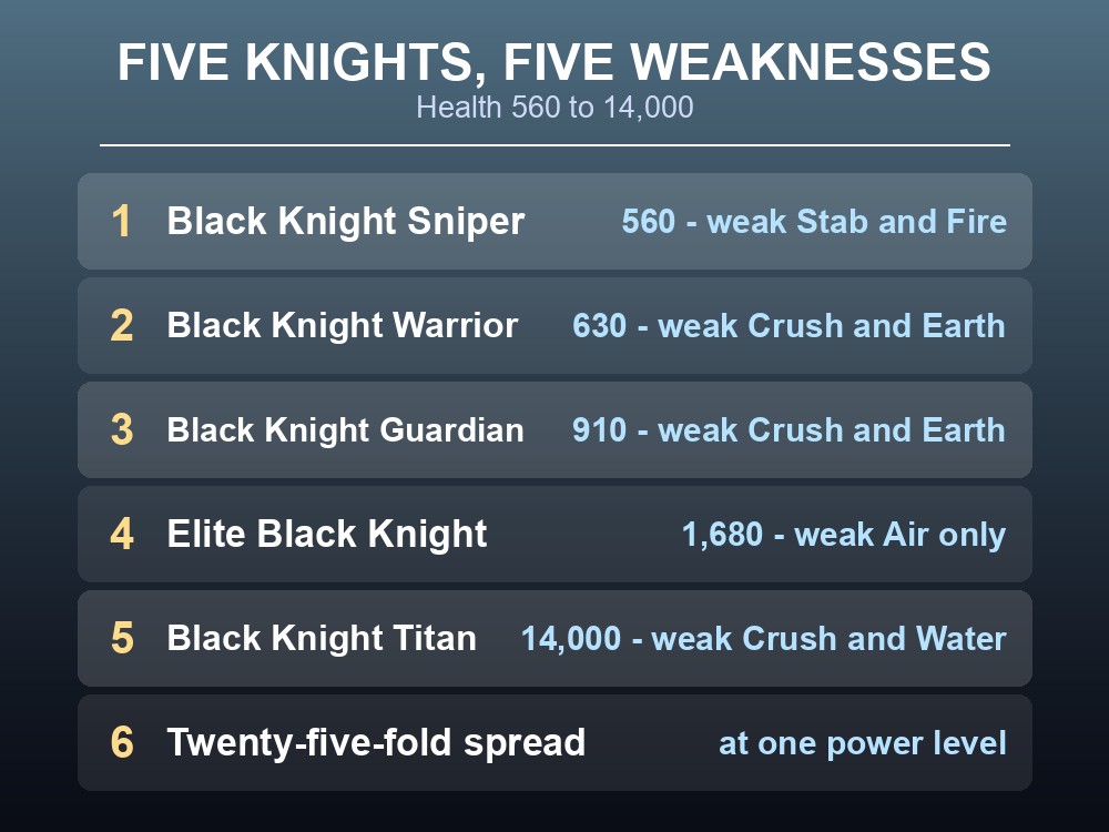 Card comparing the five Black Knight variants by health and weakness.