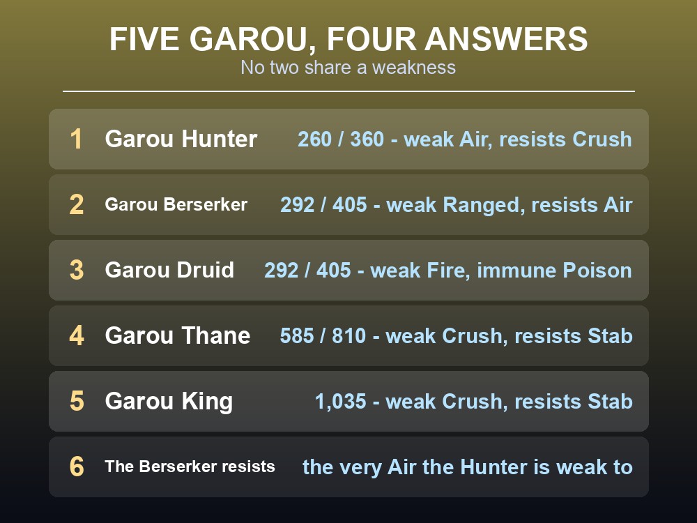 Card comparing the five Garou types by health, weakness and resistance.