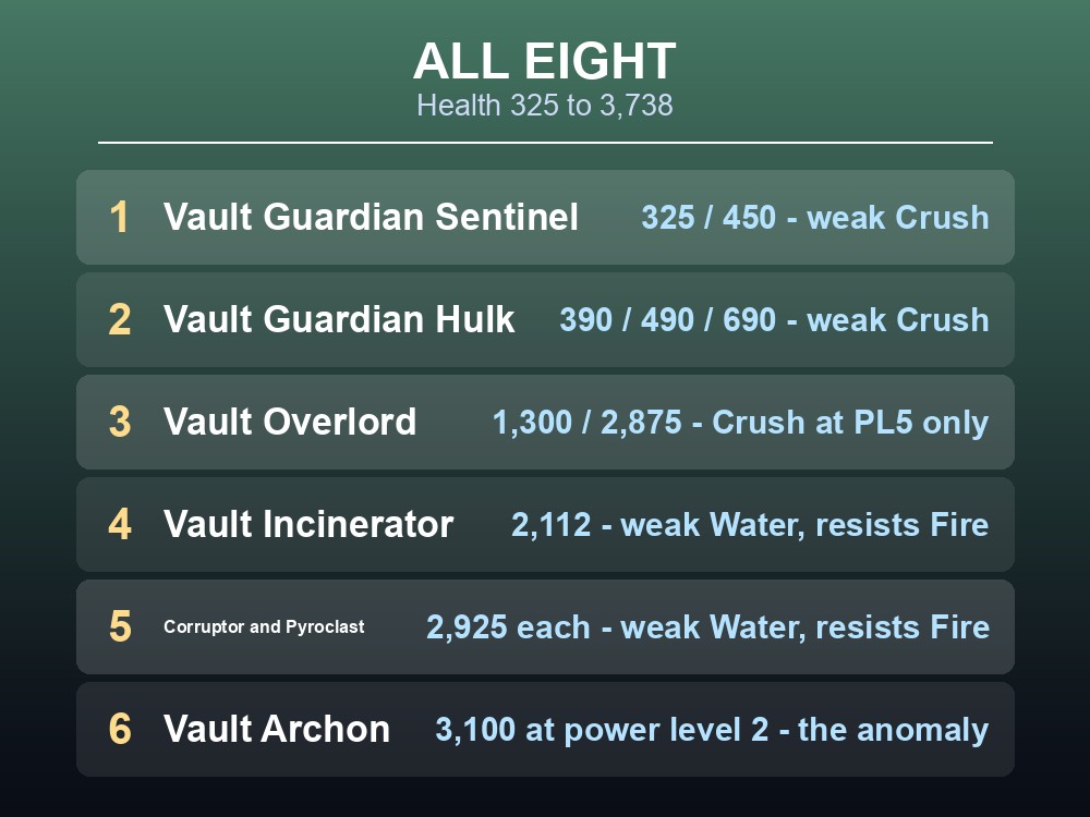 Card listing all eight Vault Guardian types with health and power level.
