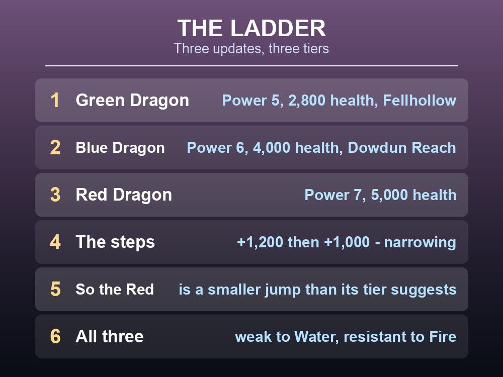 Card comparing Green, Blue and Red dragons by health, power level and region.