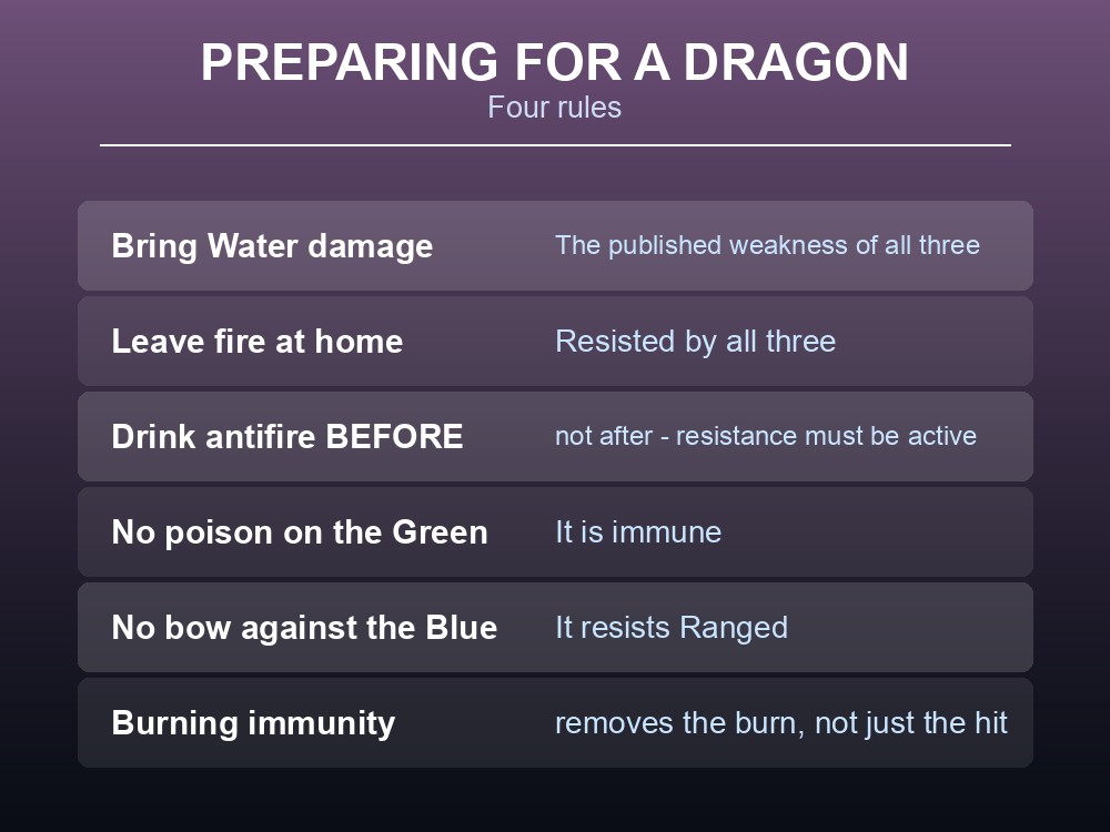 Card listing dragon-fight preparation: Water damage, antifire, and no fire builds.