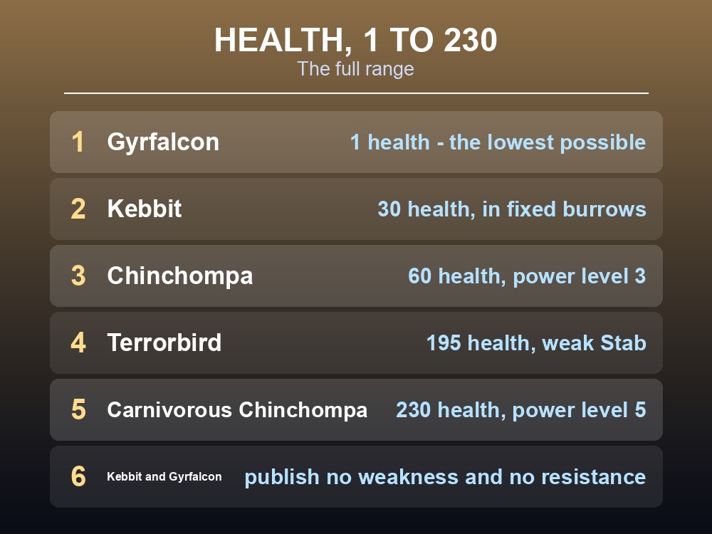 Card comparing hunting creatures by health, power level and weakness.