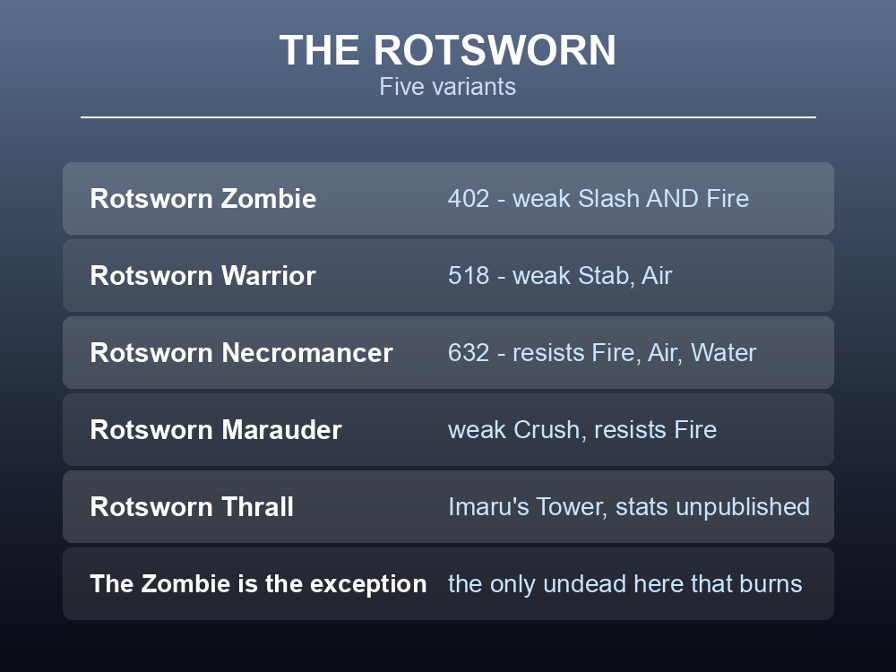 Card listing the Rotsworn variants with health and weaknesses.