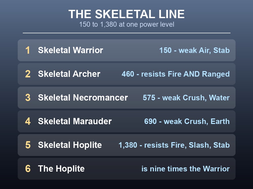 Card listing the Skeletal variants from the 150-health Warrior to the 1,380-health Hoplite.