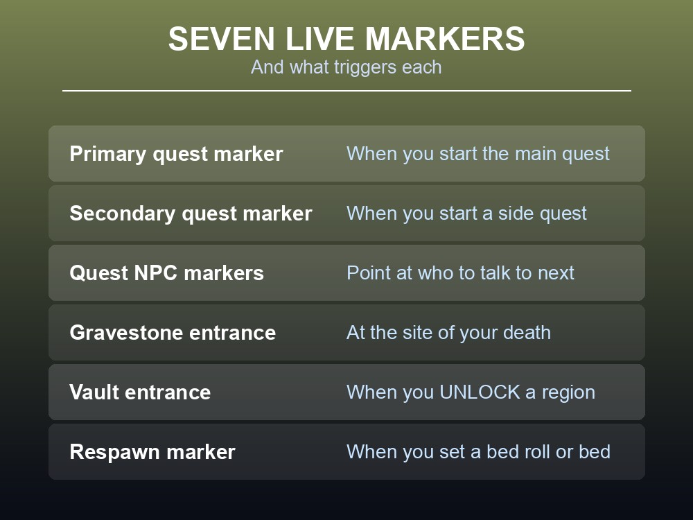 Card listing the compass markers: quests, NPCs, gravestone, vault, respawn.