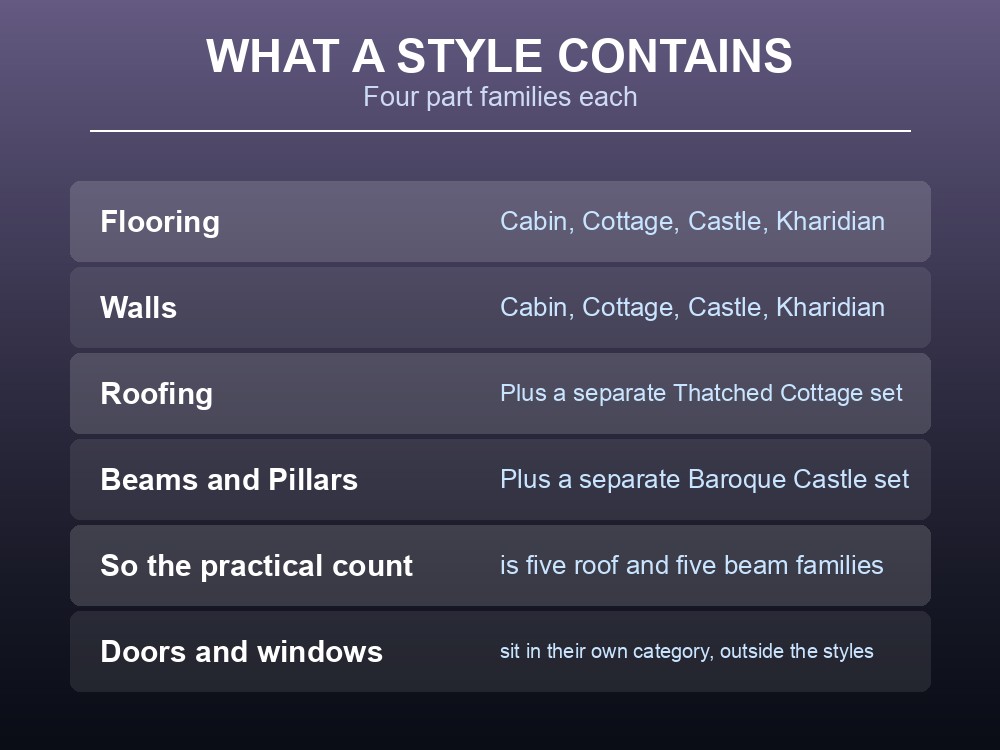 Card showing the four Dragonwilds building styles and the four part families each one has.