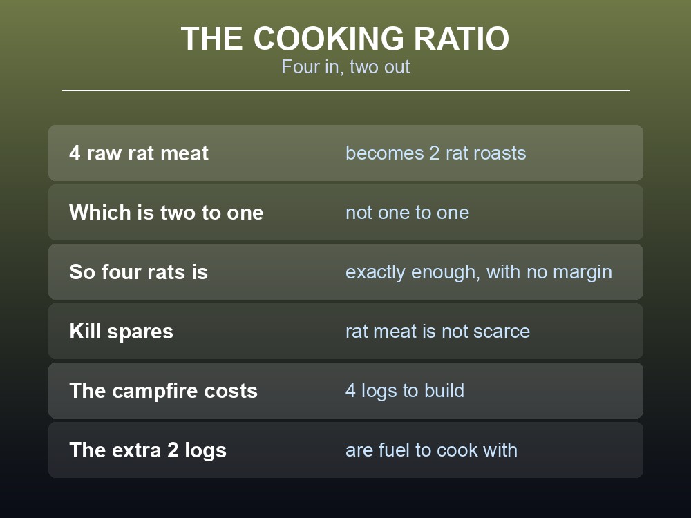 Card explaining that four raw rat meat cooks down to two rat roasts.