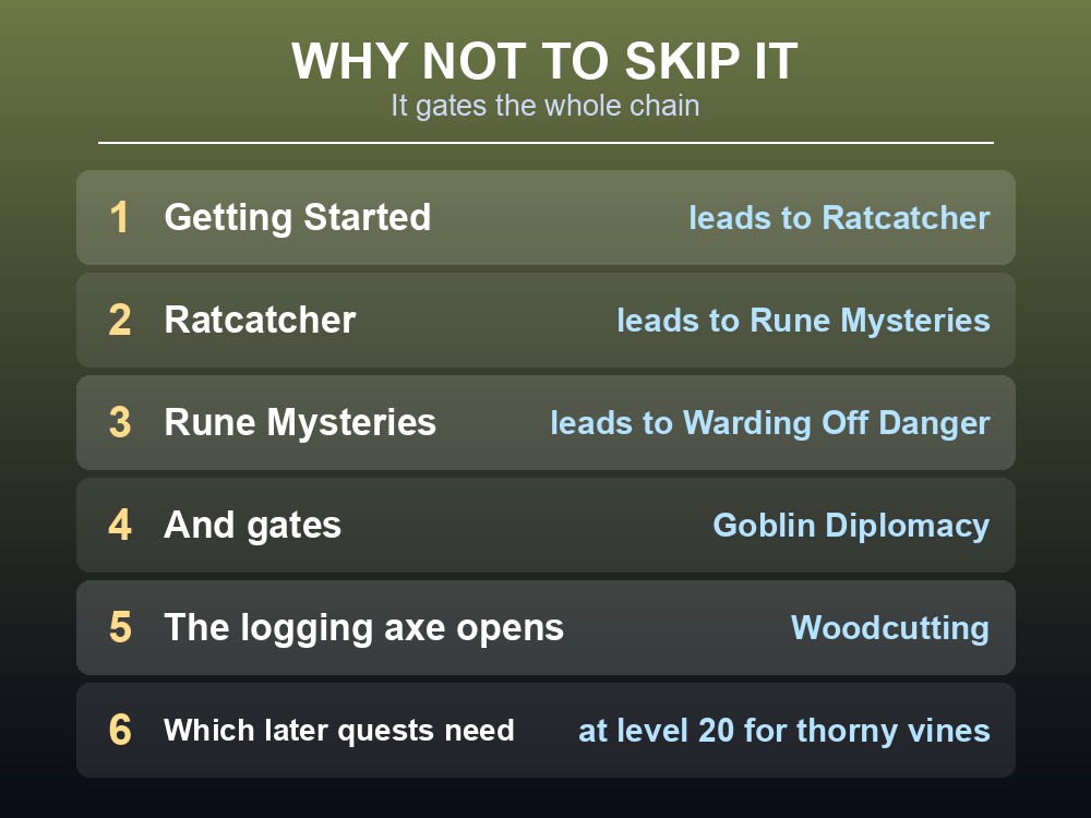 Card showing Ratcatcher's position in the Dragonwilds primary quest chain.