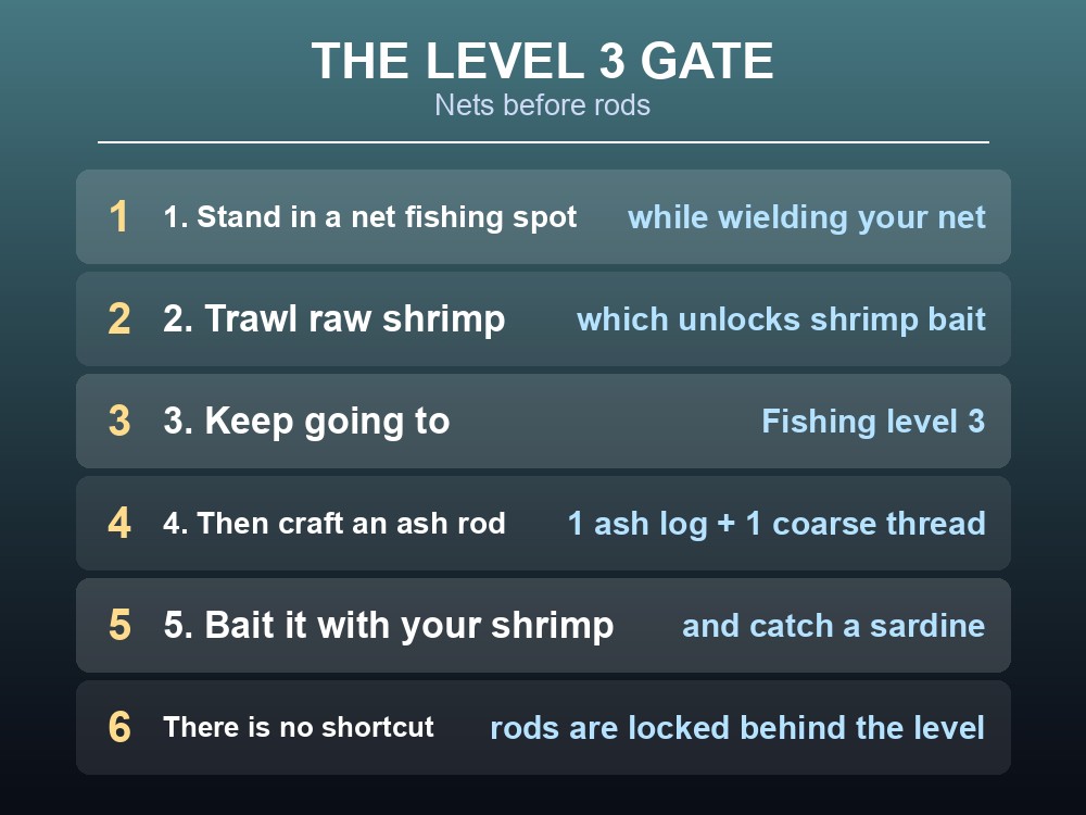 Card explaining that fishing rods unlock at Fishing level 3 in Dragonwilds.