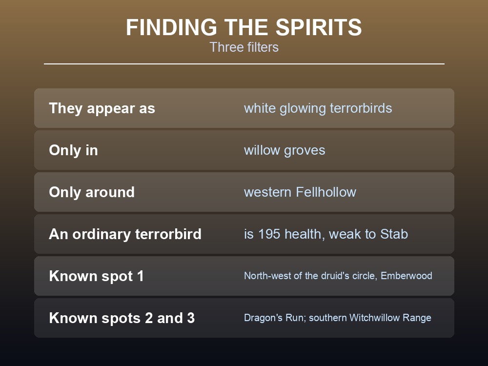 Card listing the three nature spirit locations in Fellhollow.