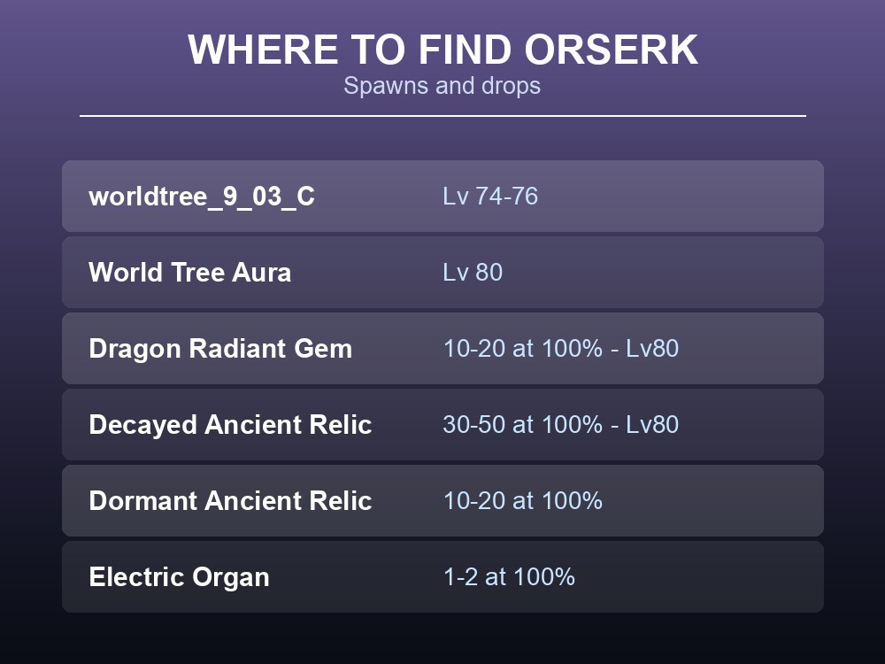 Where-to-find card listing Orserk's World Tree spawns and its exceptional Level 80 drop table.