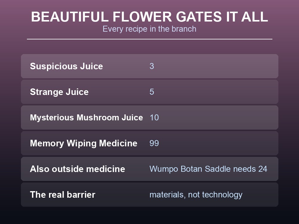 Card showing that Beautiful Flower gates every item in this family.